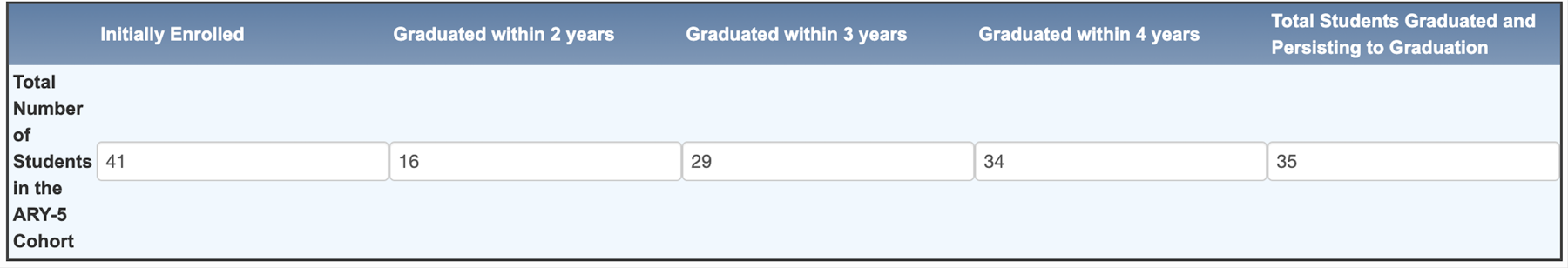 chart showing grad rates